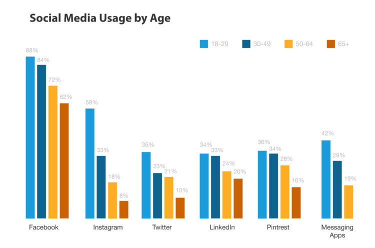 Social Media Usage Data by Age