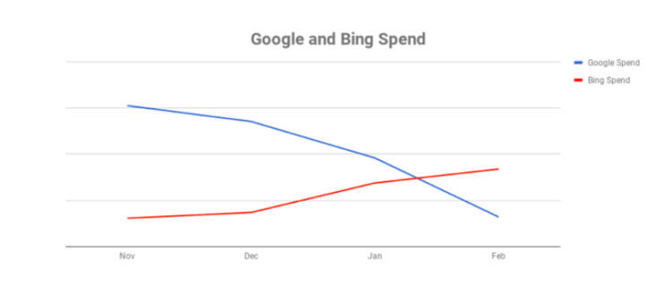 Line graph showing the spending trends of ads on Google and Bing over time