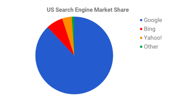 Pie chart showing US search engine market share