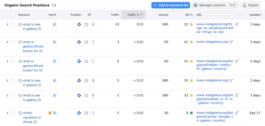 Keywords generated with AI overview results