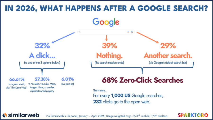 SparkToro and Similarweb chart showing 68% of 2026 Google searches end with no click, only 232 of every 1,000 reach the open web.